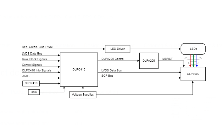 DLP7000 DLP® 0.7 XGA 2xLVDS Type - A DMD chip - SICUBE