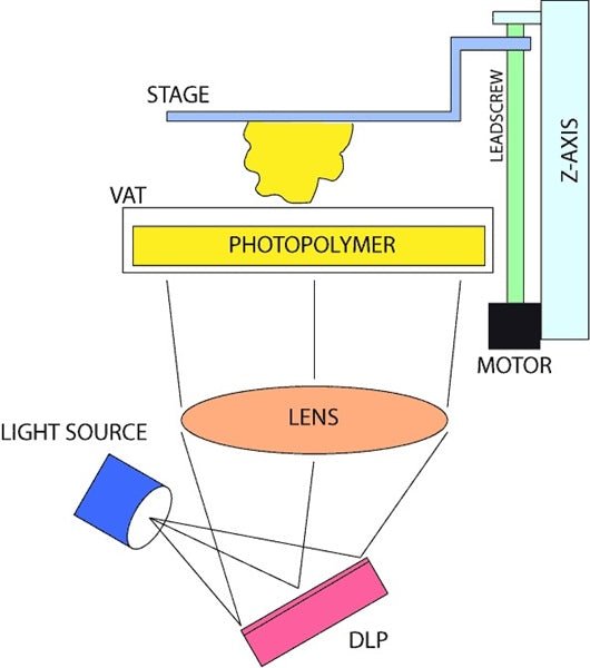 DLP 3D Printing Technology: A Comprehensive Guide. - SICUBE