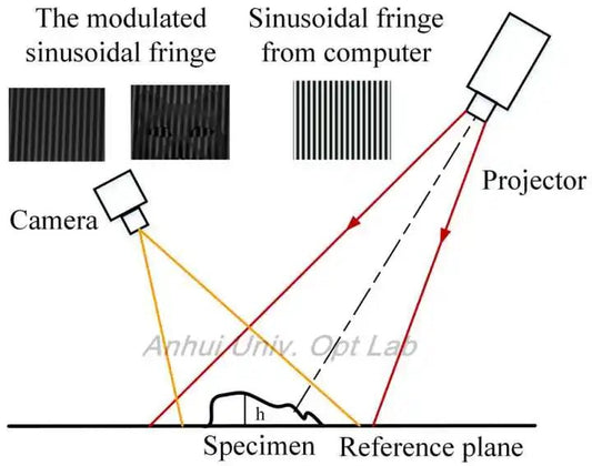 Understanding Structured Light and 3D Scanning - SICUBE